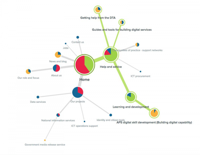 Diagram of user paths - Briarbird