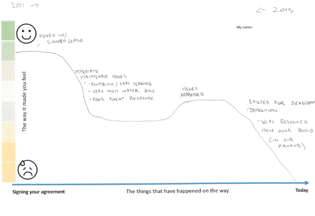 Map of renters experience showing when they moved in, describing maintenance issues, then their eviction and taking the issue to VCAT.