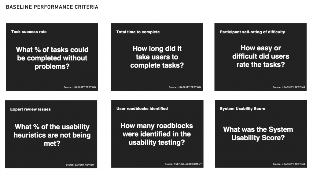 Baseline reporting criteria included: What % of tasks could be completed without problems? How long did it take users to complete tasks? How easy or difficult did users rate the tasks?