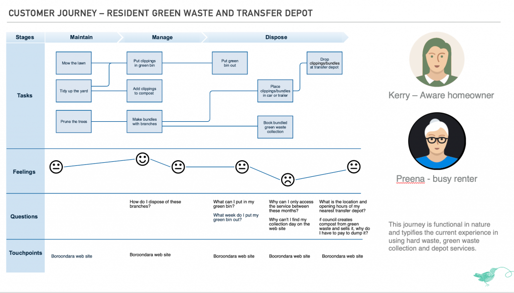 User journey map showing stages of green waste disposal