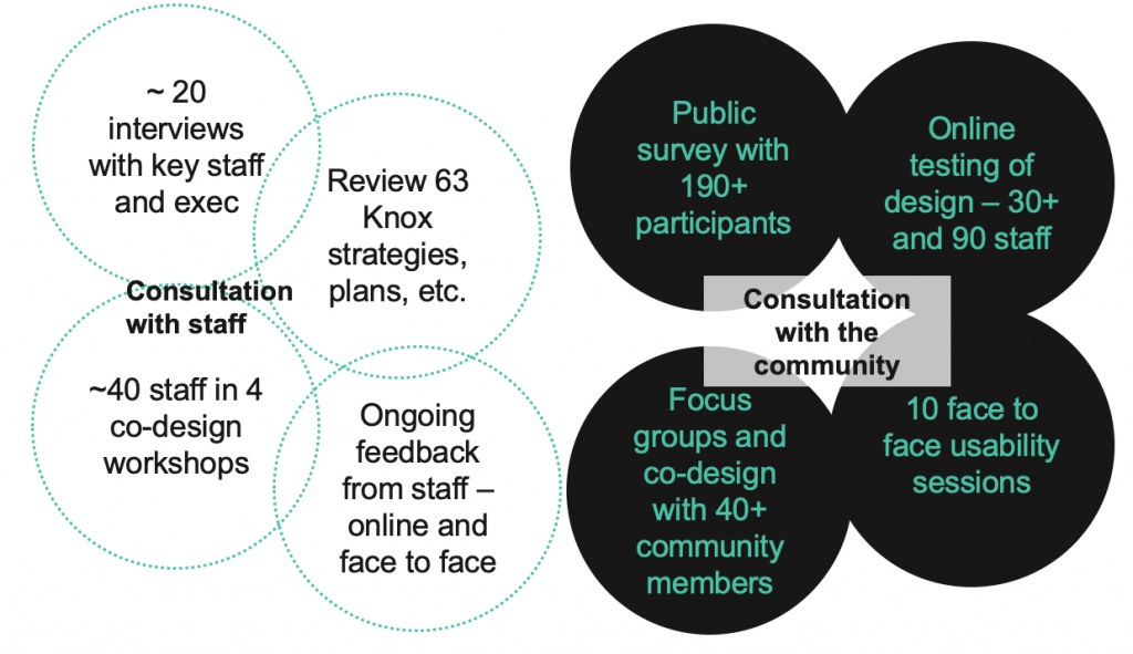 Map of extent of consultation activities with staff and the community