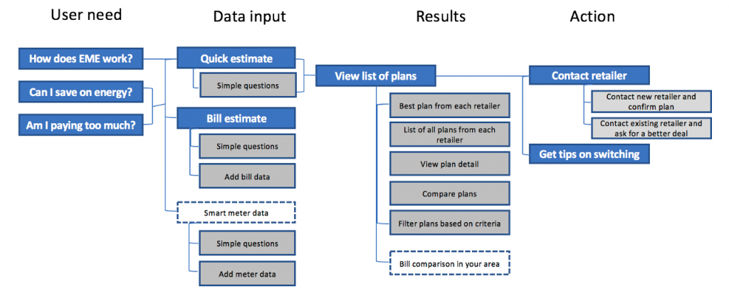 User journey through comparing energy contracts covered user need, data input, results and action.