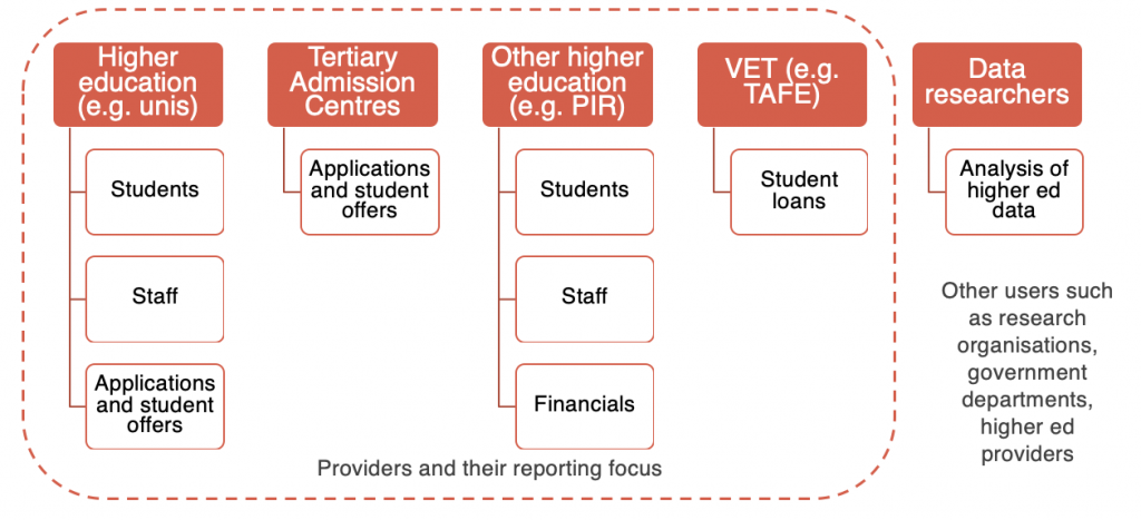 Map of segments of higher education providers